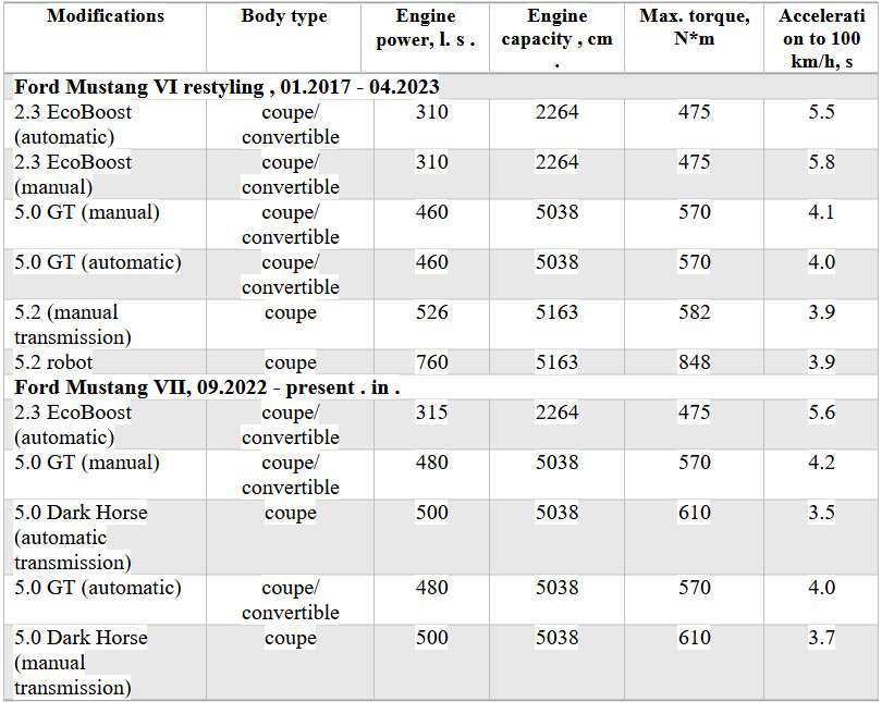 Ford Mustang 2023 modifications
